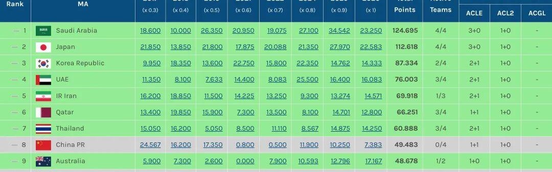 KOK体育登录入口-0.3分优势！中超力压澳超保住3个亚冠席位 目前位列东亚区第4