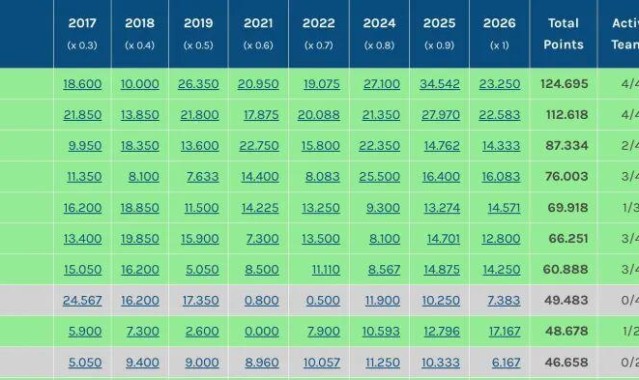 KOK体育登录入口-0.3分优势！中超力压澳超保住3个亚冠席位 目前位列东亚区第4
